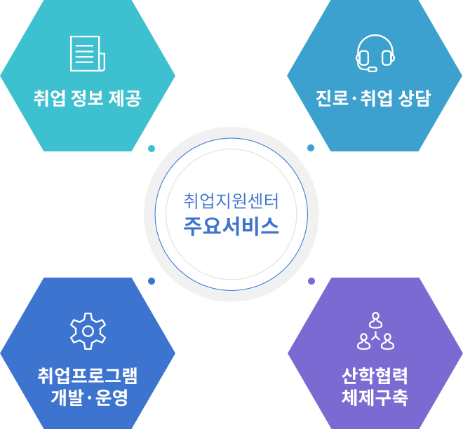 취업지원센터 주요서비스 : 취업정보 제공, 진로·취업 상담, 취업프로그램개발·운영, 산학협력 체제구축