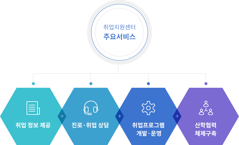 취업지원센터 주요서비스 : 취업정보 제공, 진로·취업 상담, 취업프로그램개발·운영, 산학협력 체제구축
