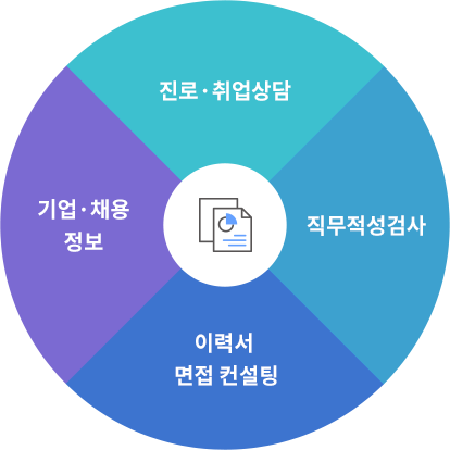 진로·취업상담, 기업·채용정보, 이력서 면접 컨설팅, 직무적성검사